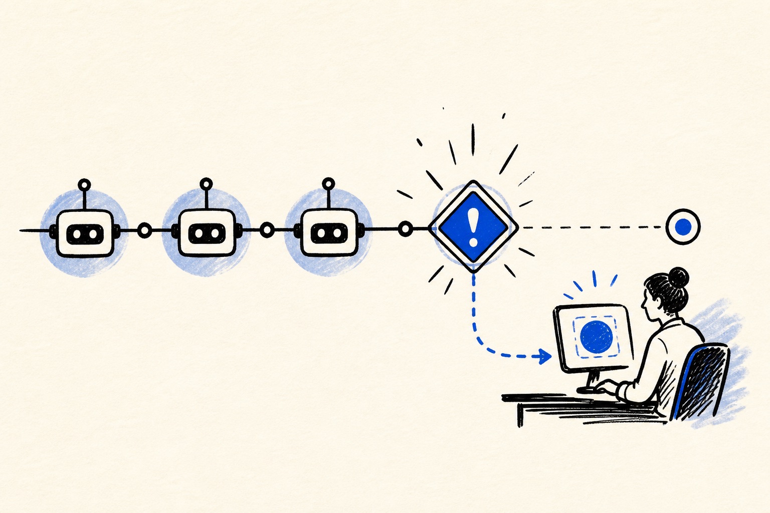 Doodle illustration of an automated workflow routing exceptions to a human owner